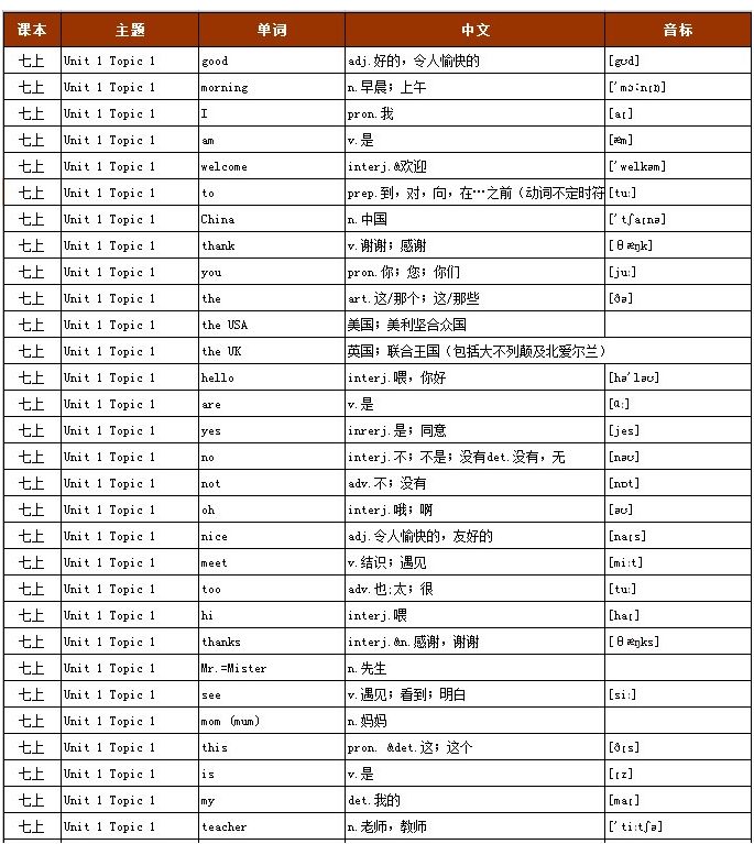 仁爱版英语初中中考初一二三单词表大全带音标表格66