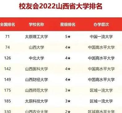 2022山西高校排名最新更新: 太原理工反超山大, 中北大学略有遗憾