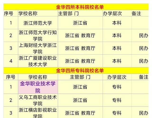 浙江金华即将迎来1所新大学, 本土高校升格, 金华第3所大学来了!