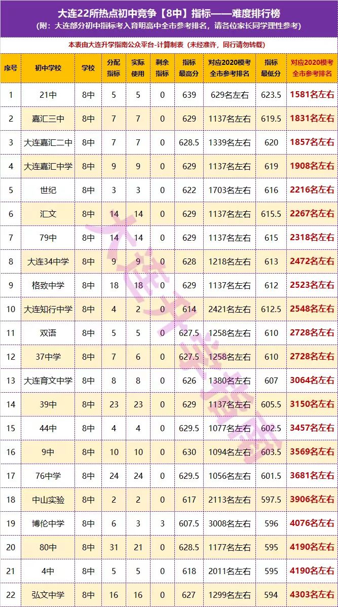 升学数据 | 大连三甲高中, 需在全市排多少? 22所热点初中排名参考