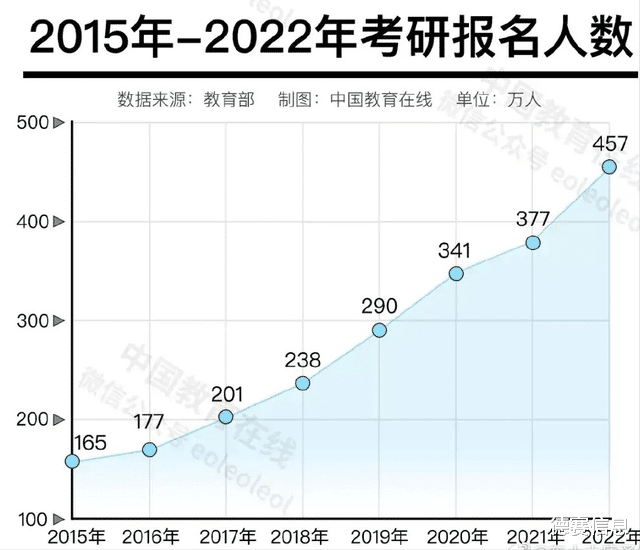 如何破解考研日渐高考化? 数据告诉你, 什么样的人适合考研