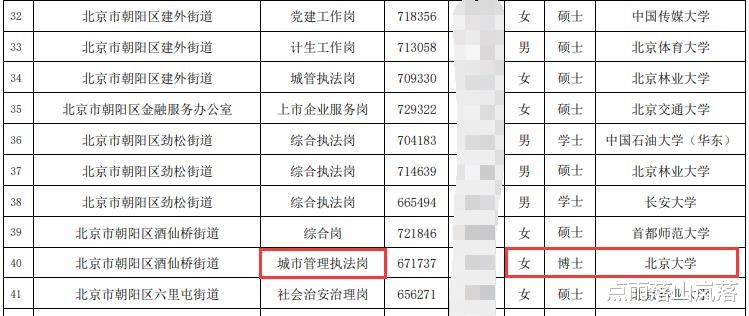 北大博士、多名名校硕士去街道当城管, 街道办名校生太多, 太卷了