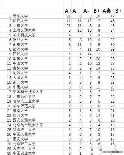 我国最为客观、公平的30所高校名单