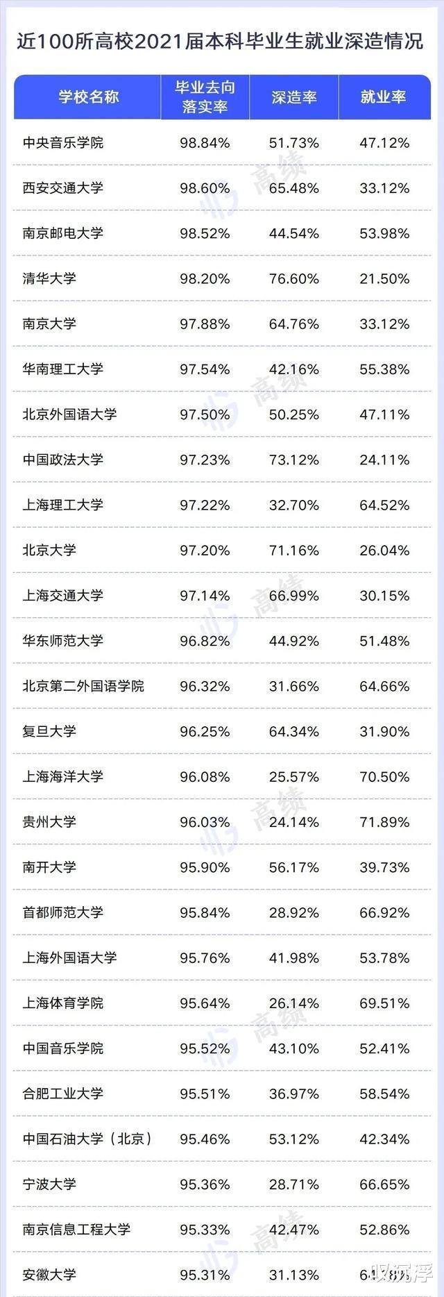 准备考研的同学看过来, 国内高校本科毕业生深造率排名