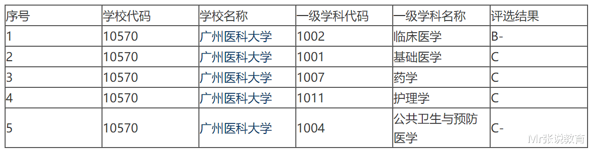 双一流的评选结果出来了, 医学类院校的格局是要重新洗牌了?