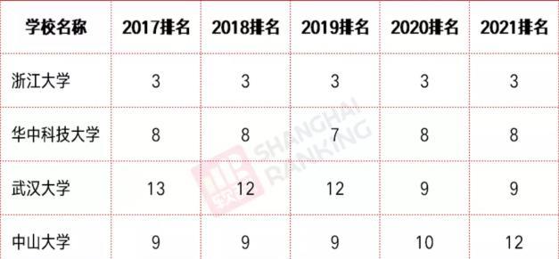 这5所“巨无霸”大学, 都进入了中国大学20强, 浙大排名最高