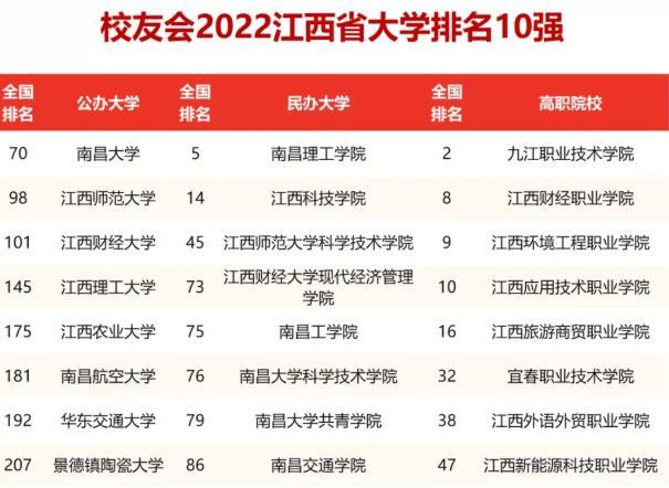 江西高校排名最新更新: 南大独具一档, 江西财大惜败江西师大