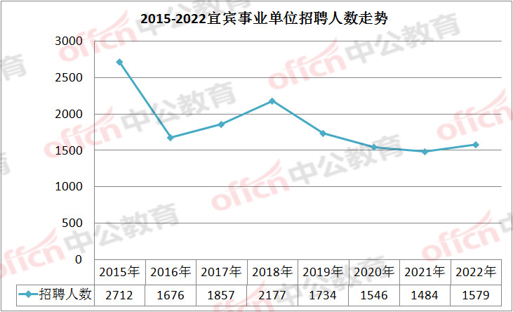 1500余个编制, 四川宜宾事业单位公招考试启动! 中专生也能报