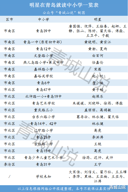 从50位明星在青岛就读的中小学名单, 看学区房的新选择!