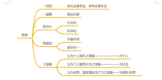 2022山东教师招聘笔试备考: 教育理论常考人物之黄炎培