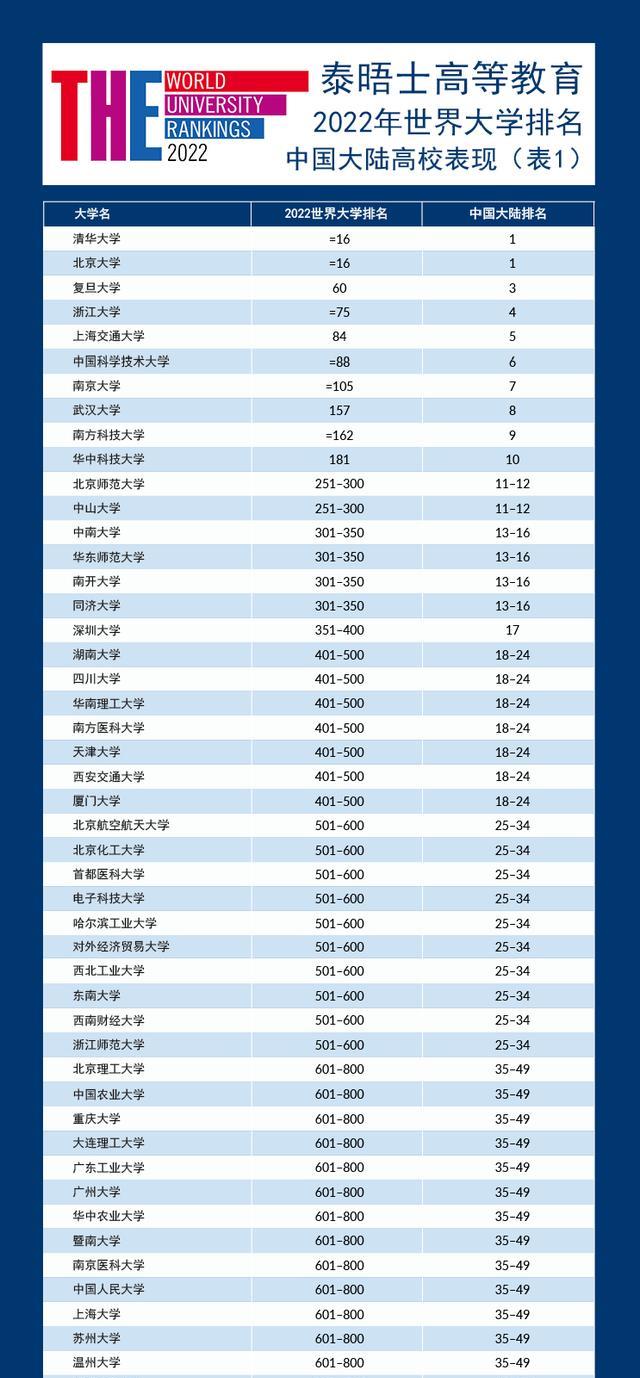 2022年泰晤士国内高校排名, 清北并列第一, 双非高校首进十强