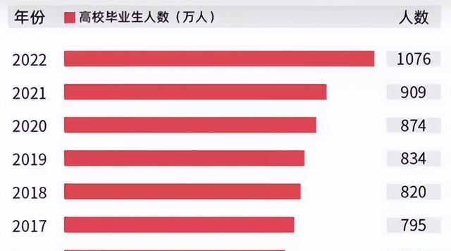 2022或是最难就业季, 毕业生将达1076万, 部分学生可能毕业就失业