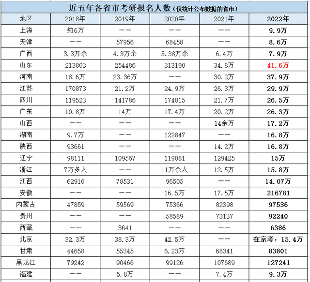 考研人数排行榜大公开! 你的省份上榜了吗