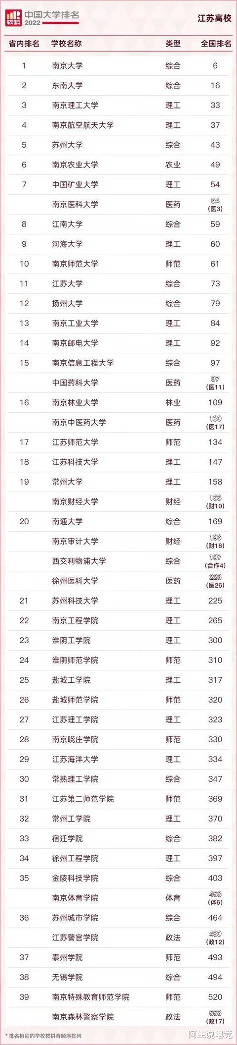 2022年全国大学排行榜发布, 南京大学第6, 江苏15所高校进入百强