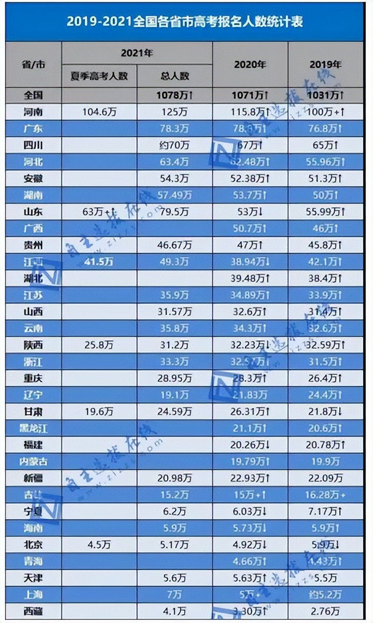 22高考难度最大的省份, 分为6个档次, 考生: 幸好我在第4档次