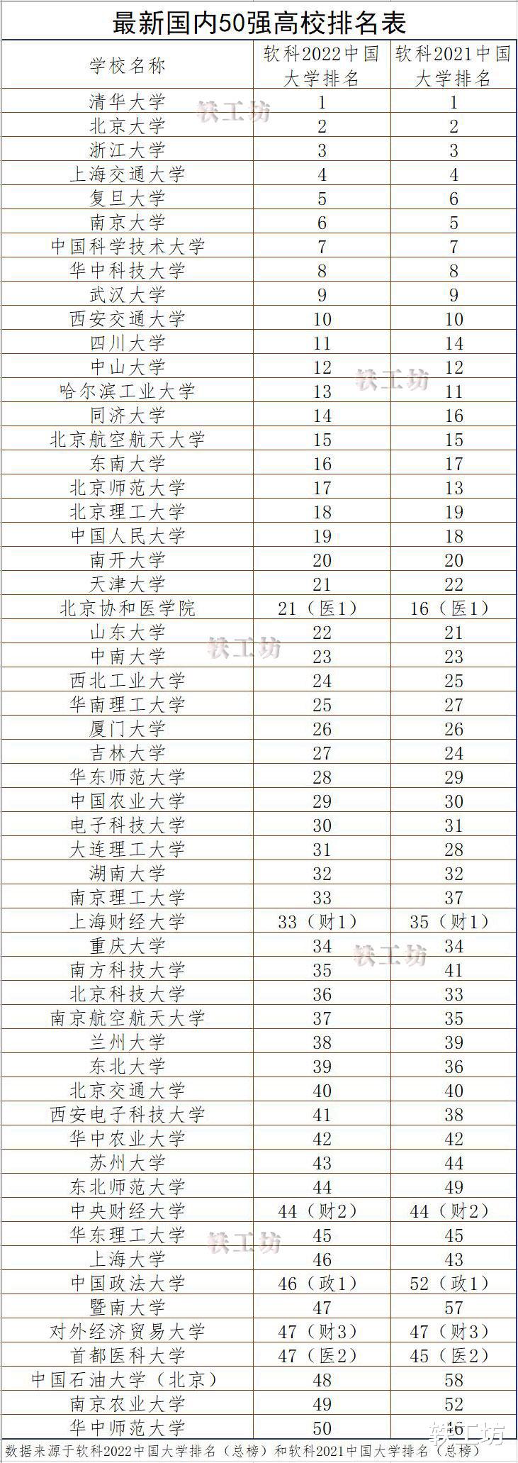 国内50强高校新鲜出炉! 前10强表现很稳, 仅1所“双非”入榜