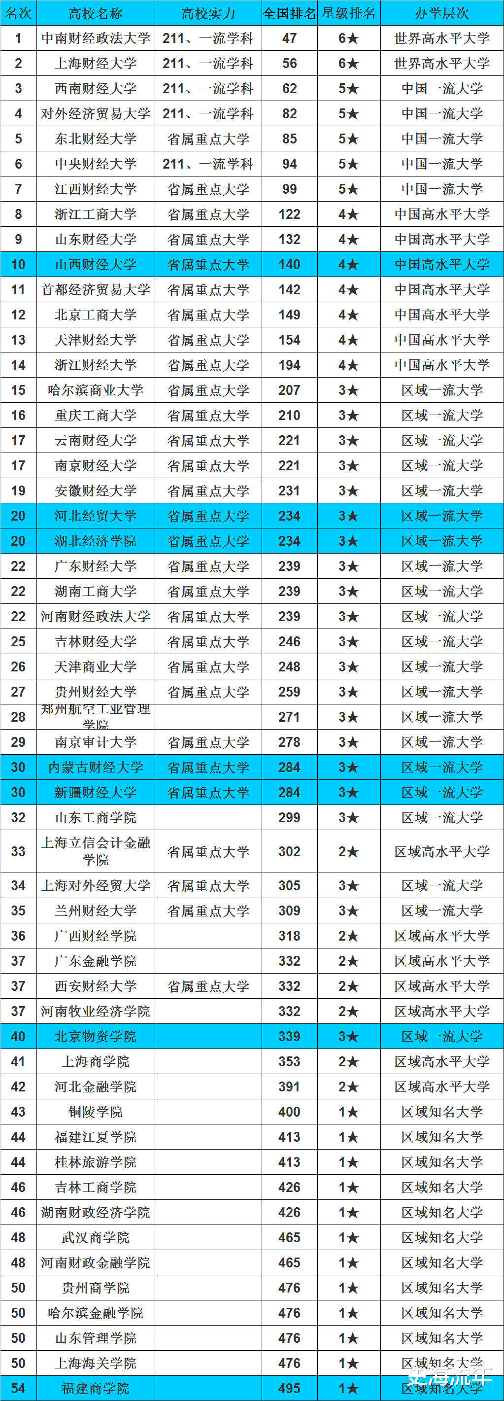 重磅! 软科版、校友会2022年中国财经大学排行榜比较! 大相径庭