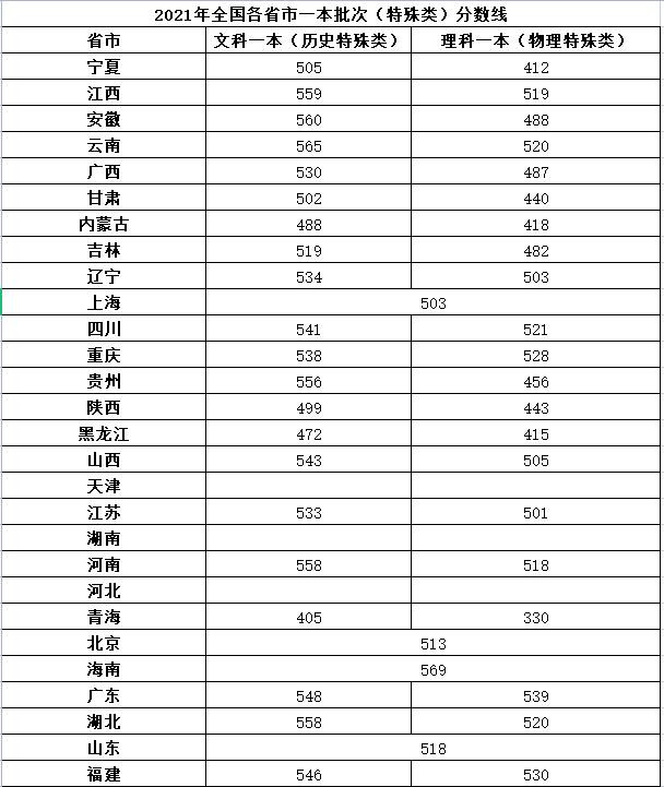 高考即将来临, 五百分左右的一本高校有哪些? 大部分省市无法上线