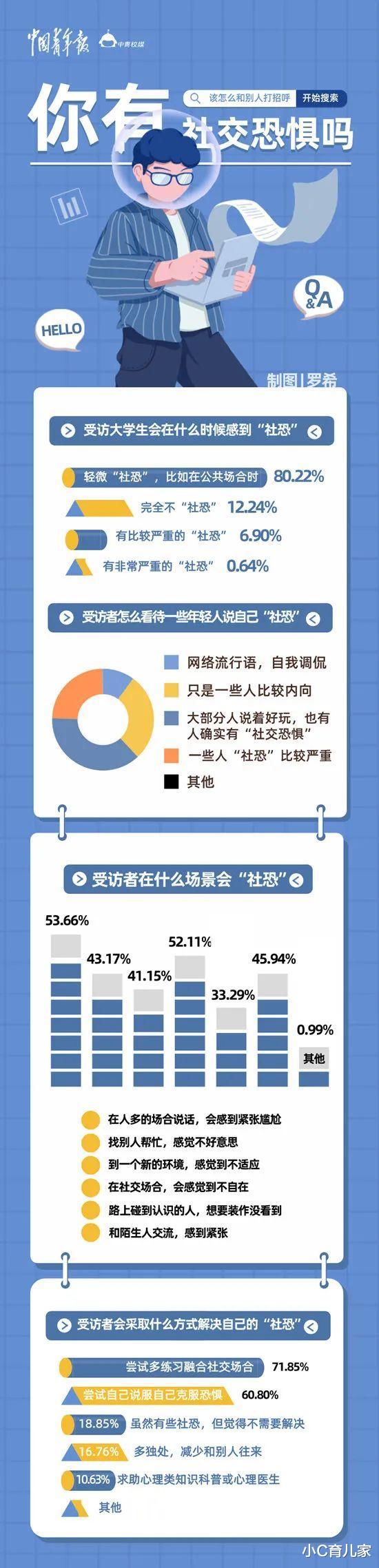 超八成大学生存在“社恐”困扰, 社交力要如何从小开始培养?