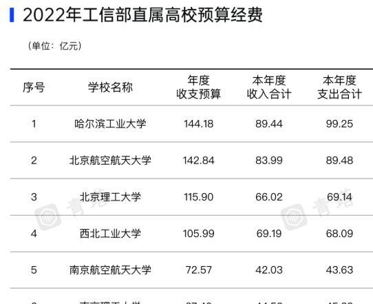 国防七子预算经费公布, 哈工大、北航独具一档, 西北工大出乎预料