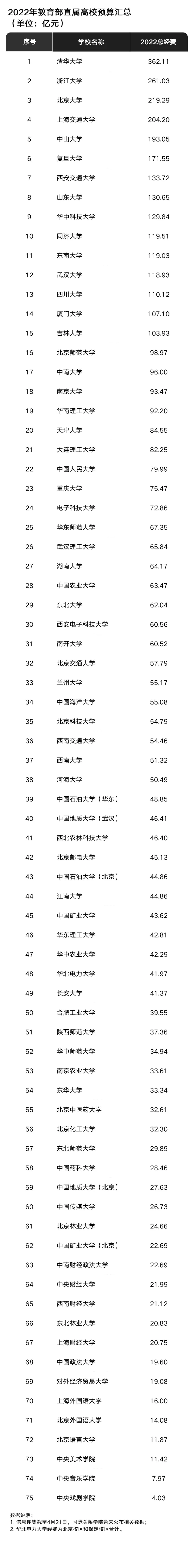 2022年高校预算发布 清华第一 断层吊打北大等