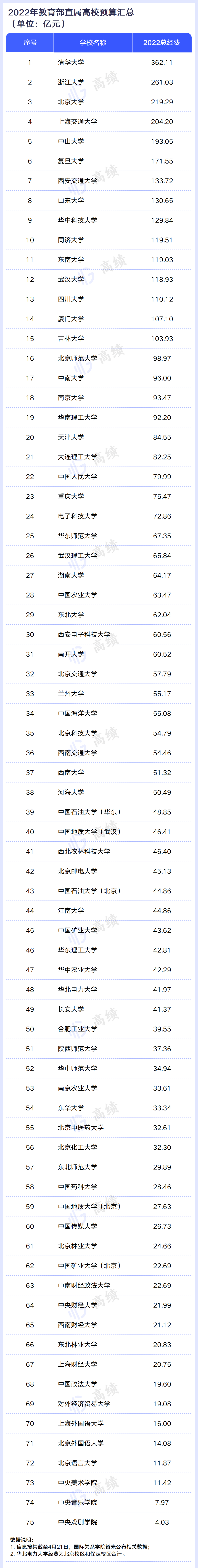 19所超百亿! 教育部、工信部直属高校2022年预算公布