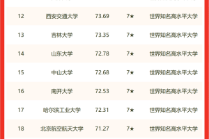 2022年校友会大学排行榜, 清华屈居第二, 武汉大学强势挺进前五名
