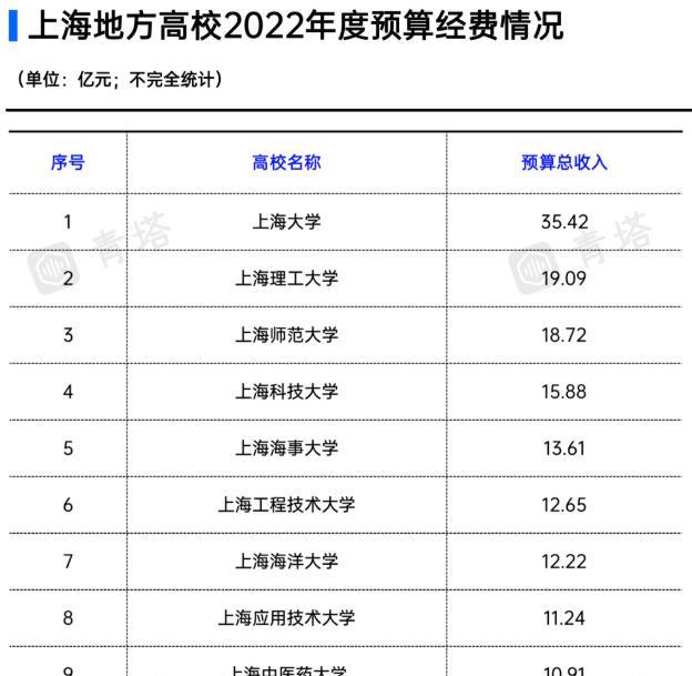 上海高校预算经费出炉, 上海大学一马当先, 上海理工力克上海师大