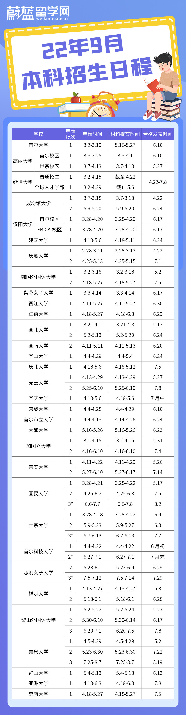 2022年9月韩国各大高校本科招生简章(不断更新中)