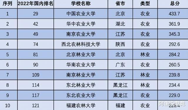 农林类高校排名最新更新: 北京林业有些遗憾, 华中农大反超南农