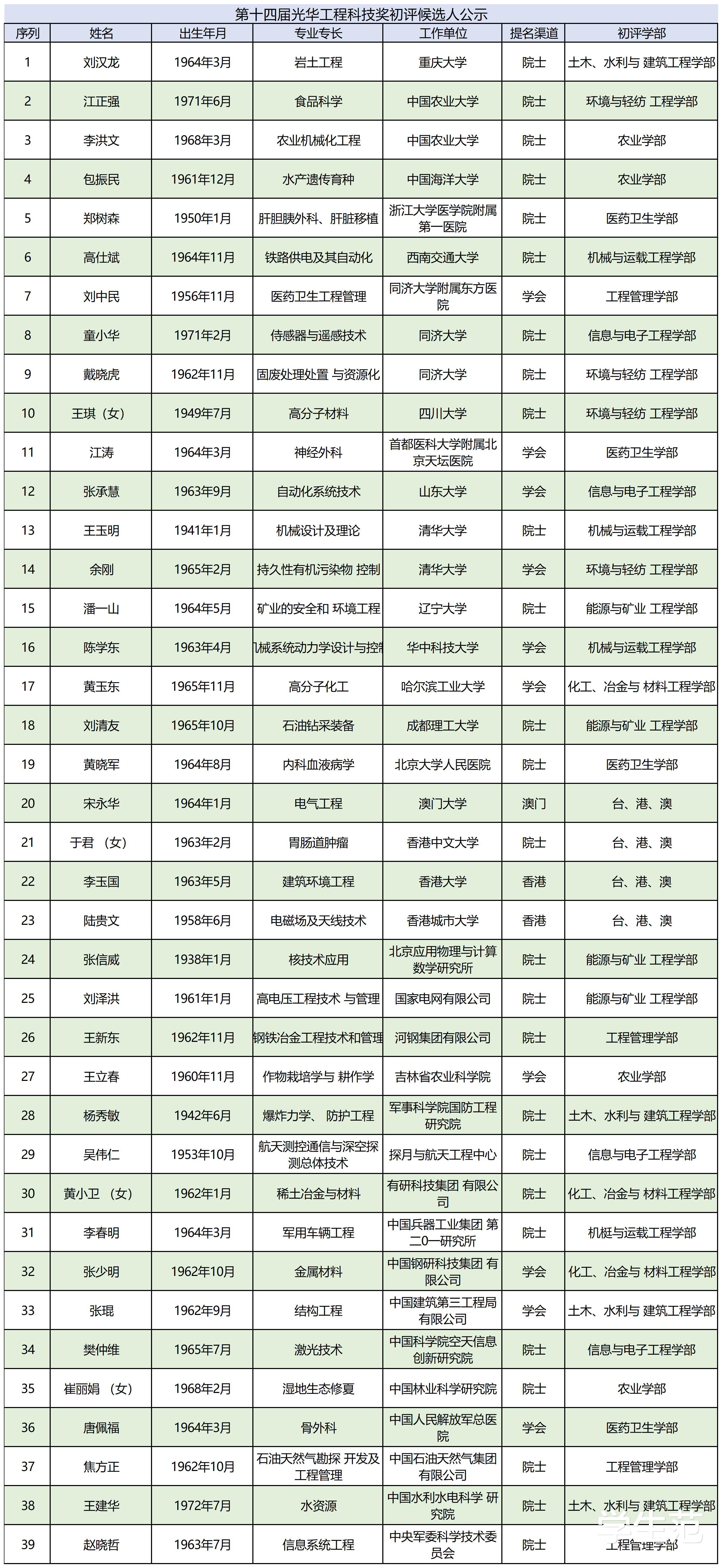 又一高规格奖项公布：39名入围，院士占26名，高校“贡献”23名