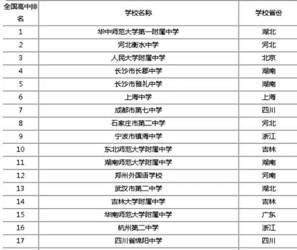 2022国内“中学排名”重新洗牌, 衡水中学无缘榜首, 湖南表现亮眼