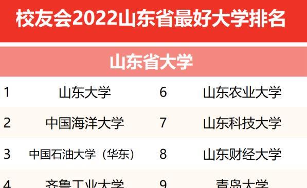 山东高校排名最新更新: 山大一马当先, 齐鲁工业力克山东师范大学