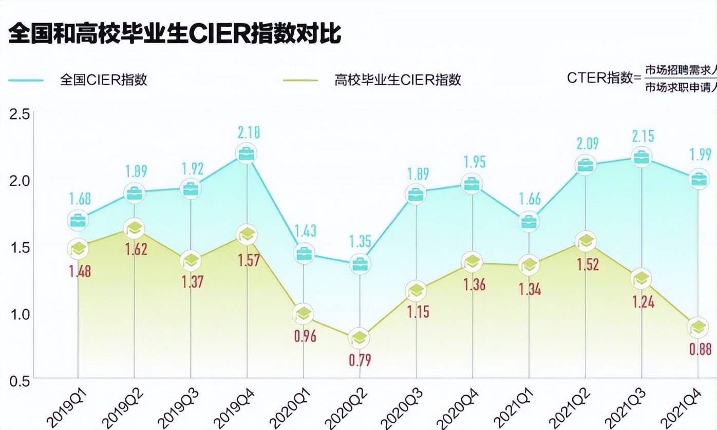 2022年迎“最难毕业季”, 1076万大学生毕业, 他们又该何去何从?