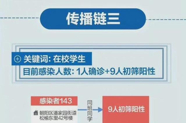 北京疫情反弹, 汇文中学10名阳性同班同学, 白天摘星晚上安回去?