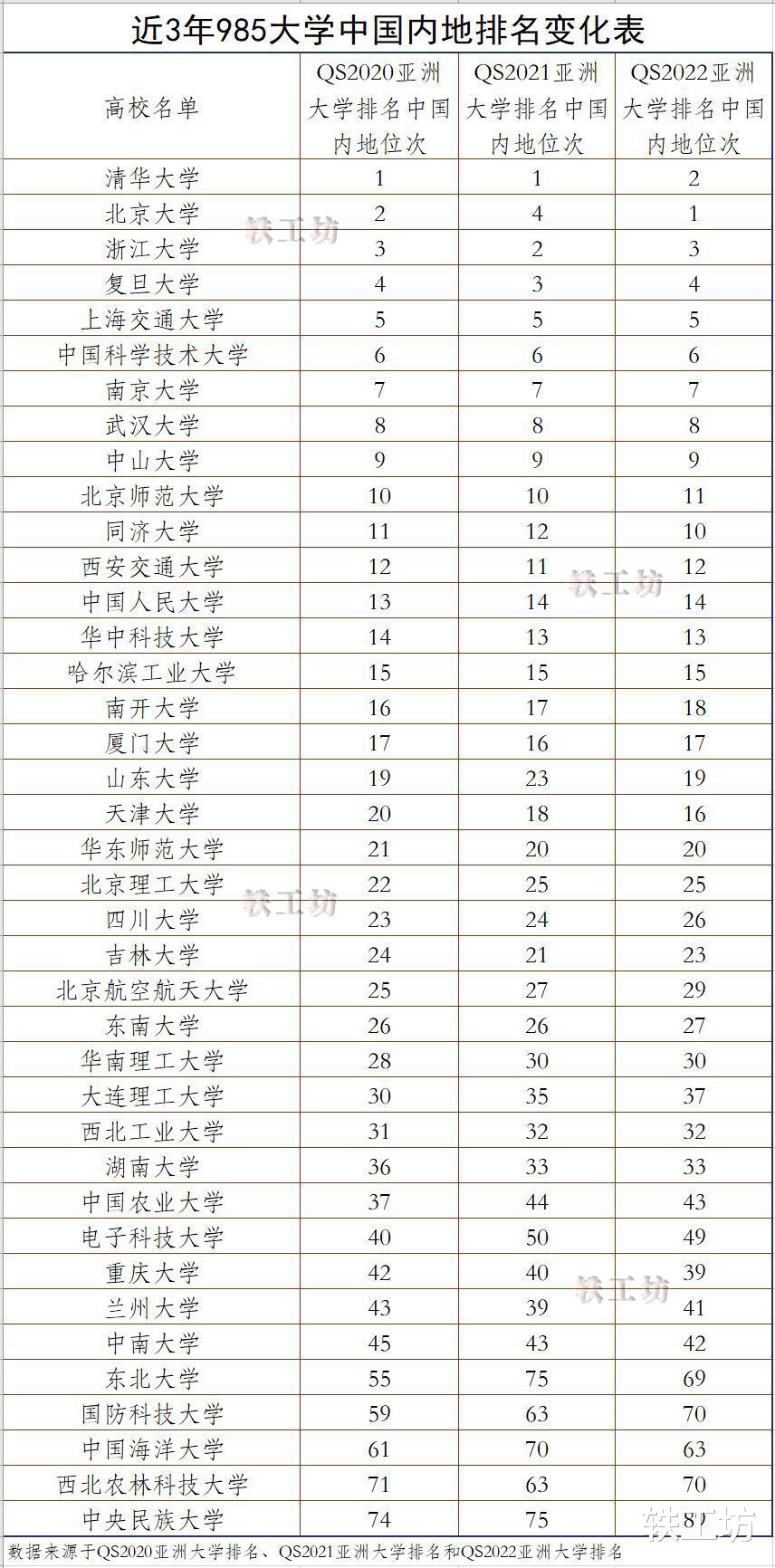 近3年985大学国内排名变化：北大成功逆袭，华东五校表现很稳