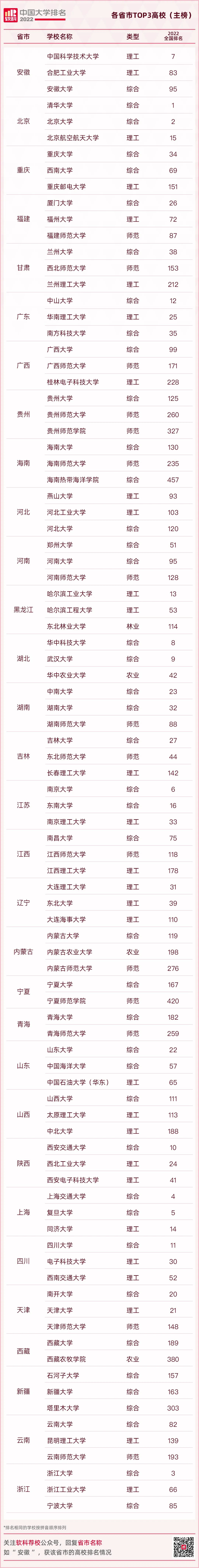 2022软科各省市TOP3高校权威排名来啦! 有你的目标院校吗?