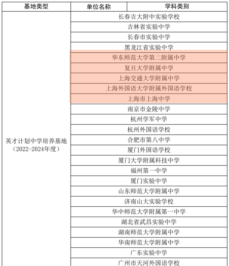 英才计划培养基地认定名单公布, 上海5所中学入选英才计划中学培养基地