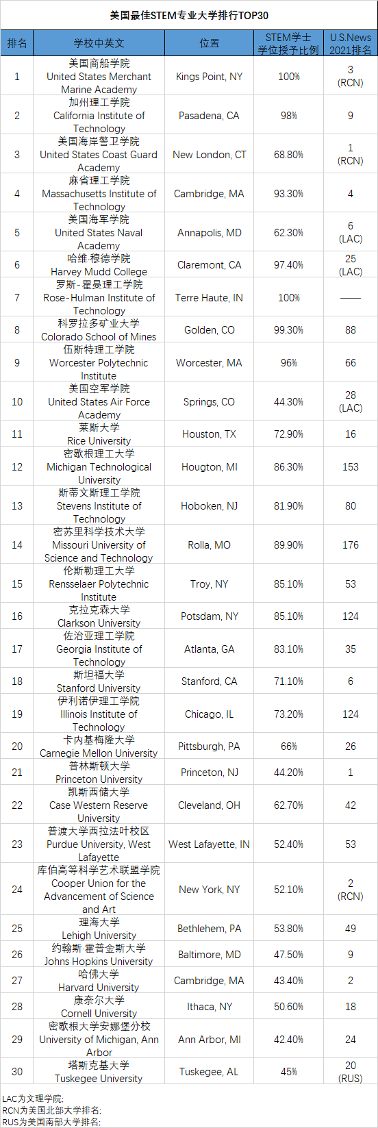 全美最佳STEM专业大学排名! 第一名直接pass!