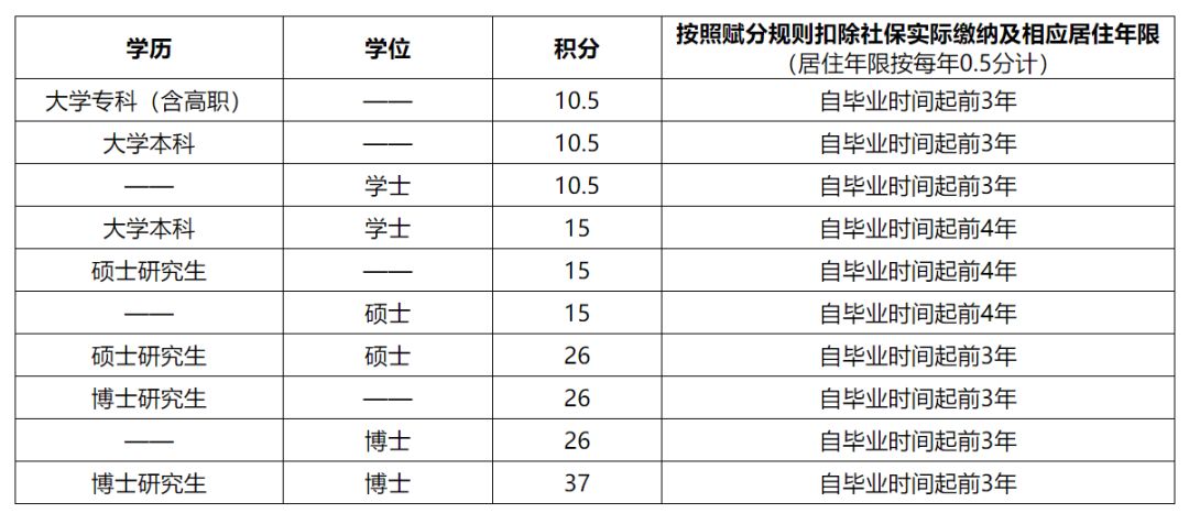 研究生毕业可享受10万补贴 直接落户