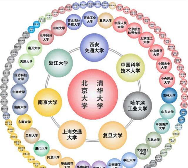 22年全国高校100强排名来了! 清北浙地位稳固, 吉大武大引发争议