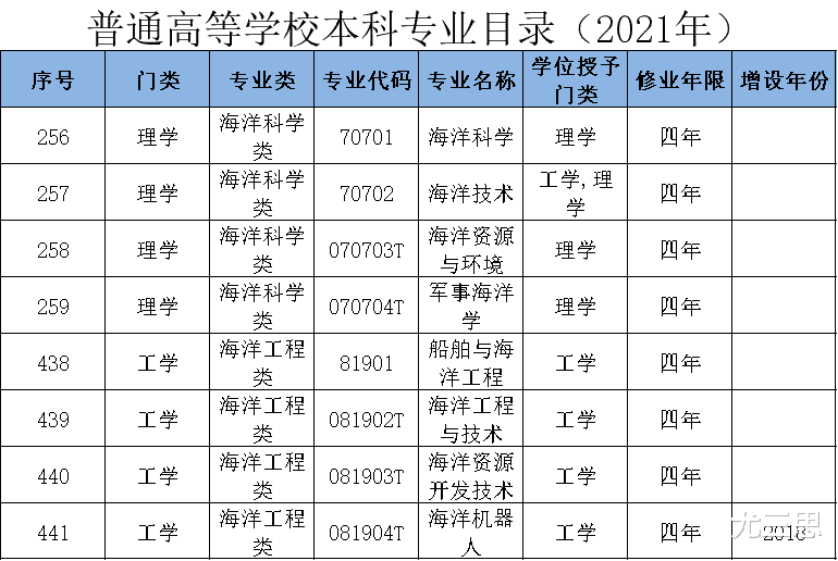 海洋科学类: 一个典型的交叉学科, 从小没见过海就别报这类专业了