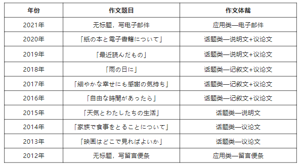 听说你们都想看押题? 2022年高考日语作文题型与题目预测