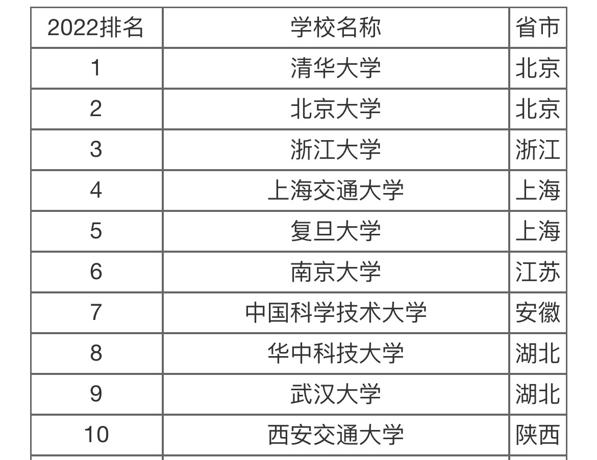 又一个大学排行榜公布, 我国10大名校也随之出炉, 西安交大上榜!