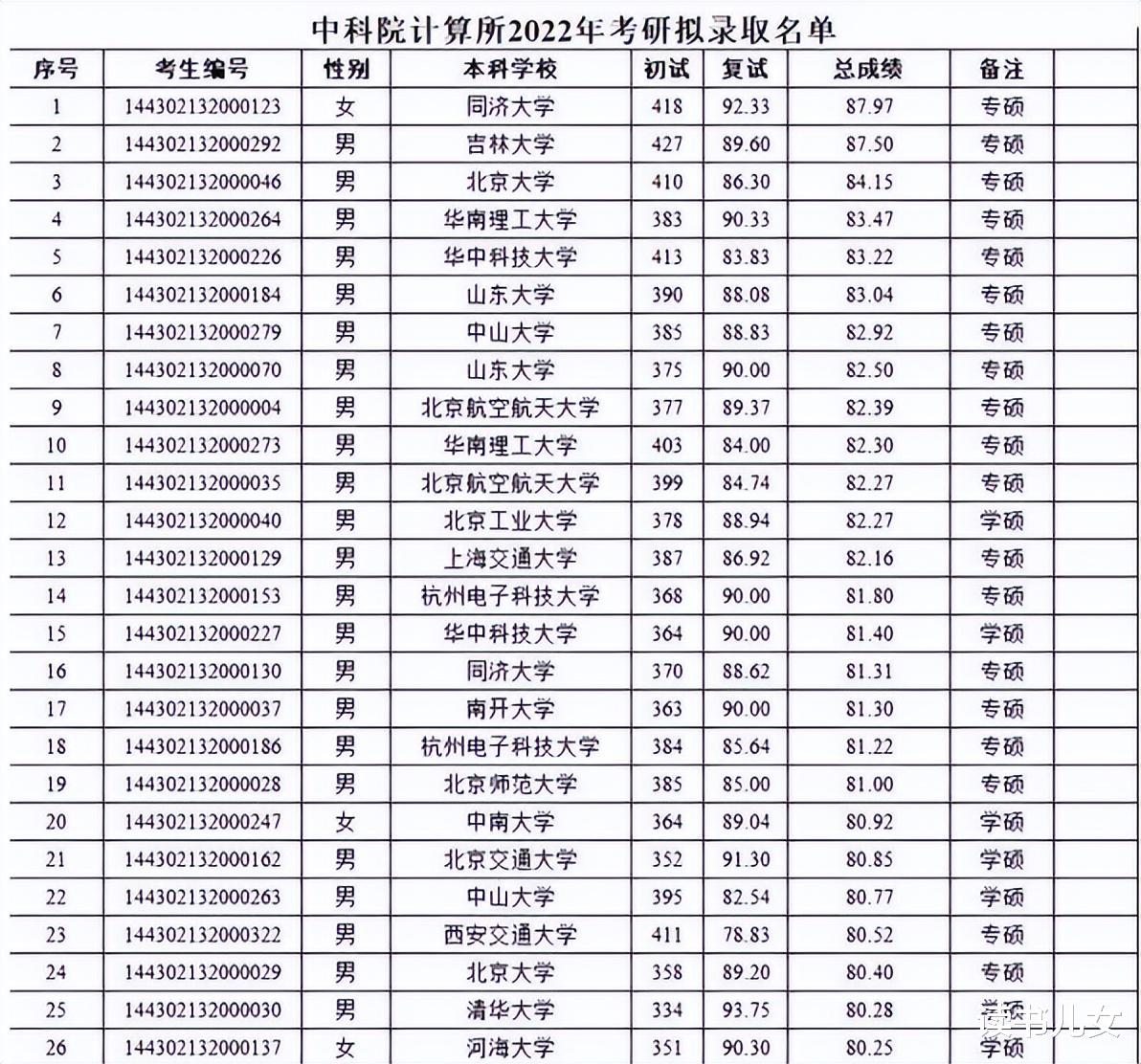 中科院招生下狠手, 清华上交考生被刷, 实力才是王道