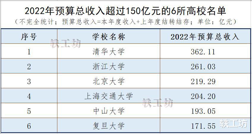 6所985大学2022年预算总收入超150亿! 清华“钱多多”, 中大很强