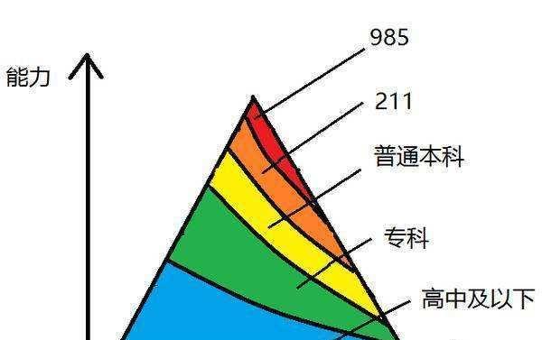 内卷之下, 学历和能力哪个重要? 小孩子才做选择, 成年人两个都要