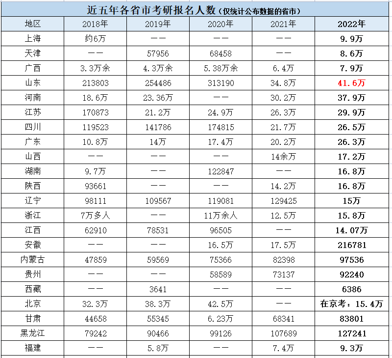 近百所高校公布22考研报考人数, 河南考生规模位居全国第二