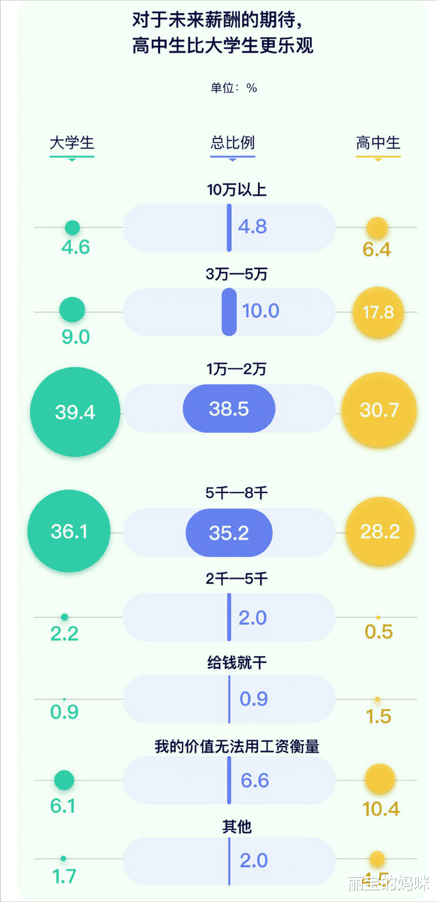 “月薪一万很难吗”? 权威机构发布调查: 七成本科生起薪不到7000