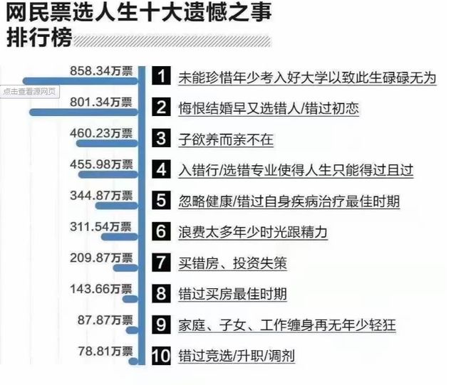 网友投票的人生十大遗憾排名, 入错行排第四